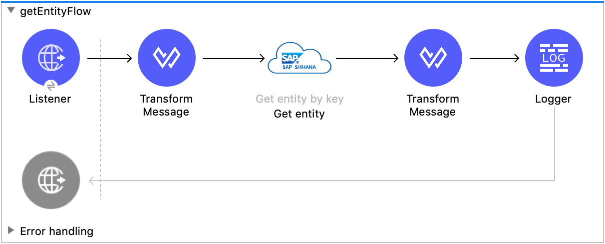 Studio flow with Listener, Transform Message, Get entity, Transform Message, and Logger