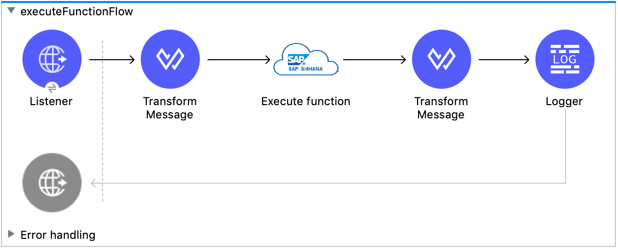 Studio flow with Listener, Transform Message, Execute function, Transform Message, and Logger