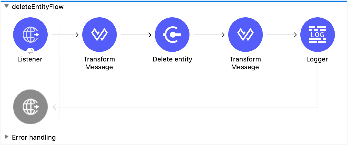 Studio flow with Listener, Transform Message, Delete entity, Transform Message, and Logger