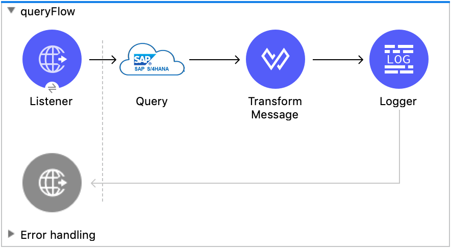 Studio flow with Listener, Query, Transform Message, and Logger