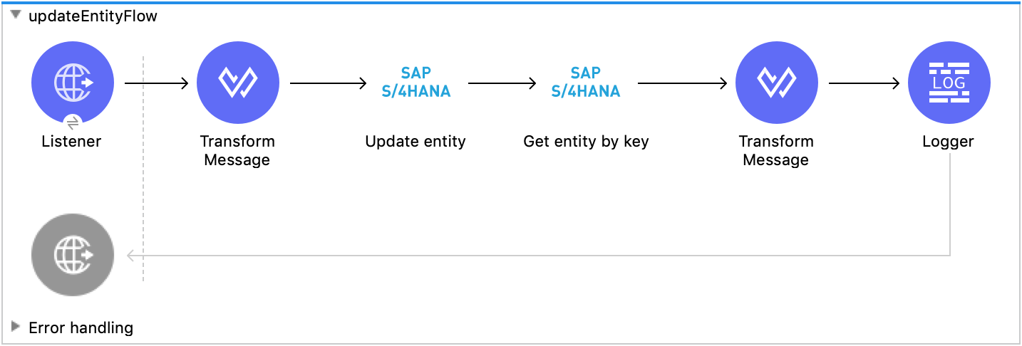 Studio flow with Listener, Transform Message, Update entity, Get entity by key, Transform Message, and Logger