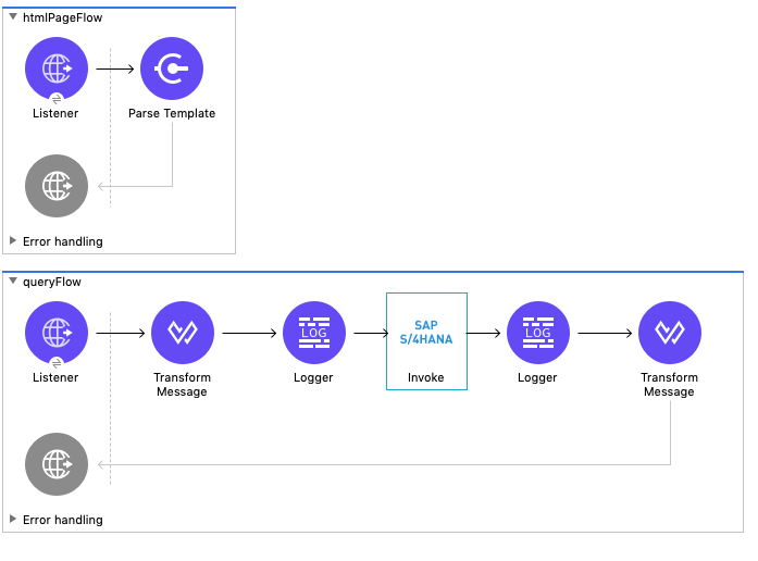 First flow with Listener and Parse Template and second flow with Listener, Transform Message, Logger, Invoke, Logger, and Transform Message