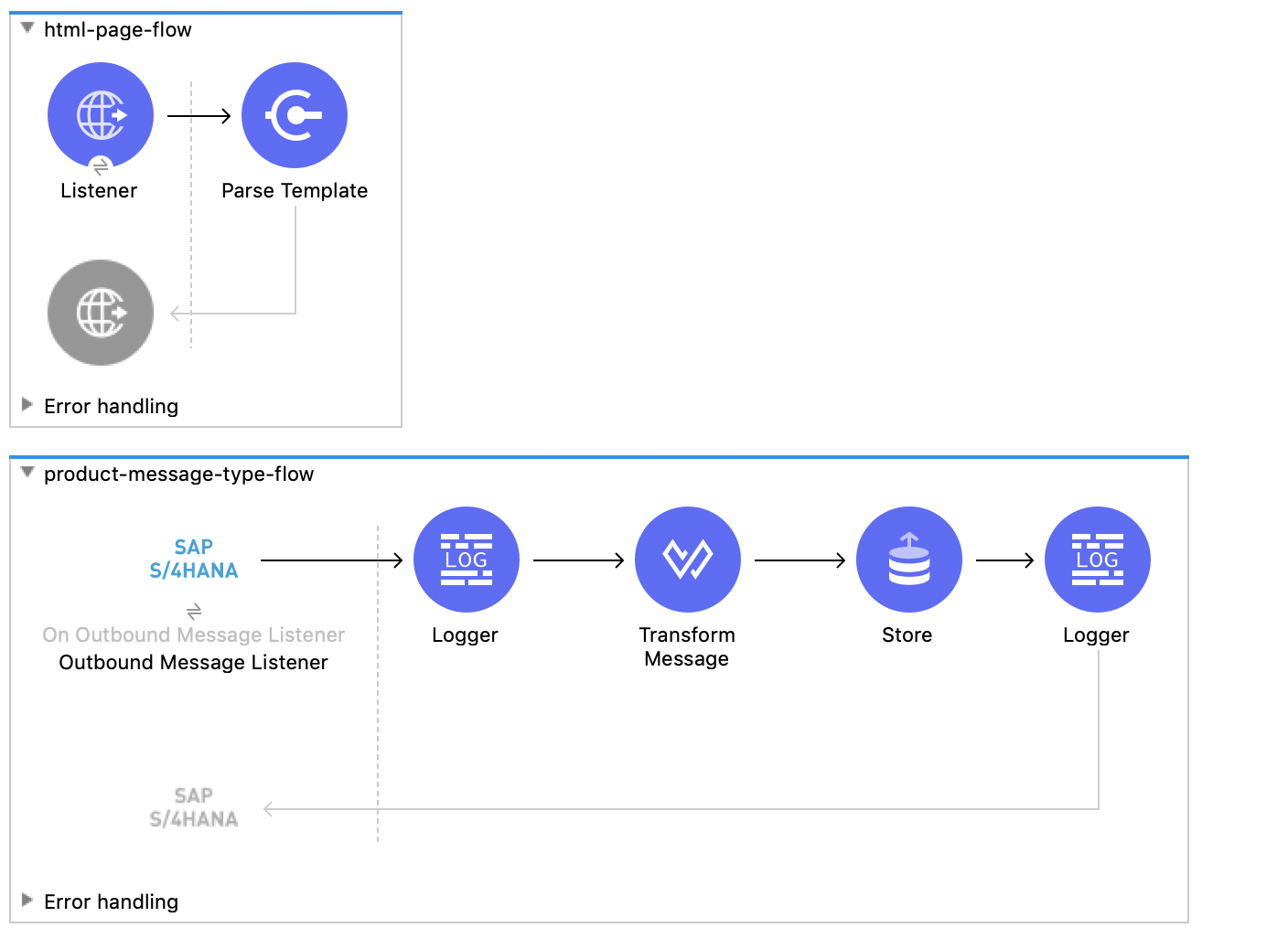 First flow with Listener and Parse Template and second flow with Outbound Message Listener, Logger, Transform Message, Store, and Logger