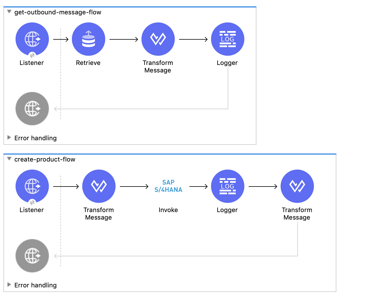 First flow with Listener, Retrieve, Transform Message, and Logger and second flow with Listener, Transform Message, Invoke, Logger, and Transform Message