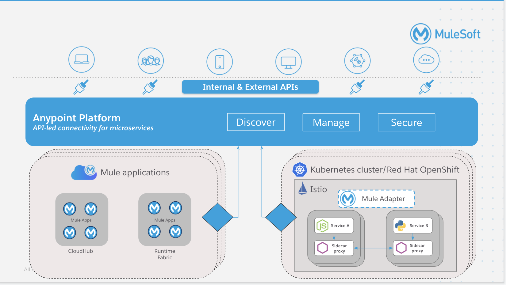 Anypoint Service Mesh architecture