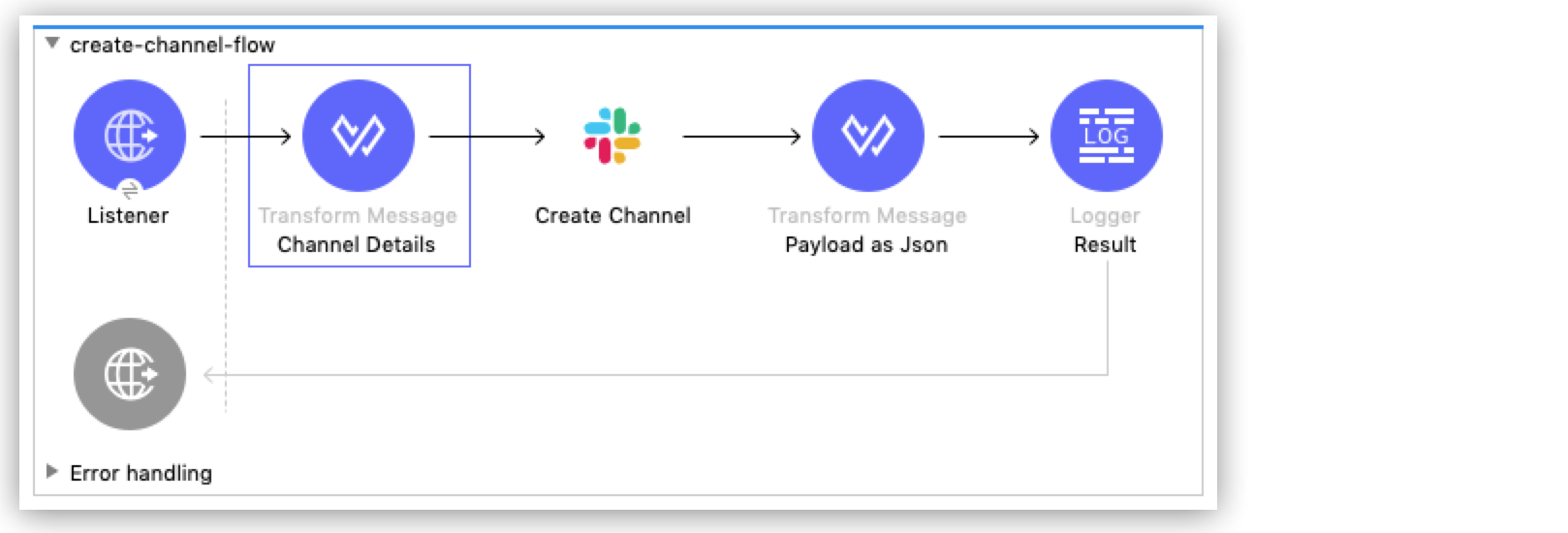 App flow that shows the components used in the Create a Channel example