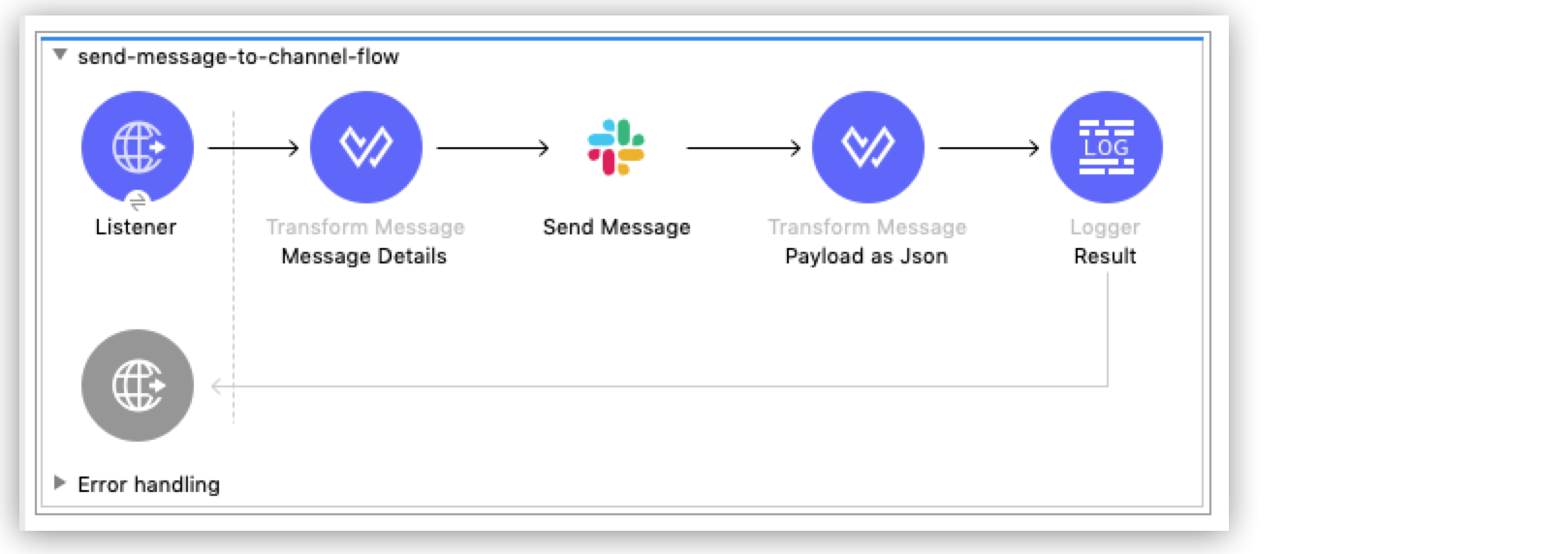 App flow that shows the components used in the Post a Message to a Channel example