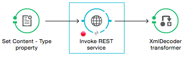 A diagram illustrating the transmission of a content-type property to an HTTP REST service, followed by transformation via an XML decoder