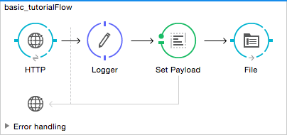 A diagram that illustrates the steps in an application flow