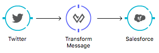 A diagram illustrates the journey of a message from Twitter to Salesforce, depicting the transformation process