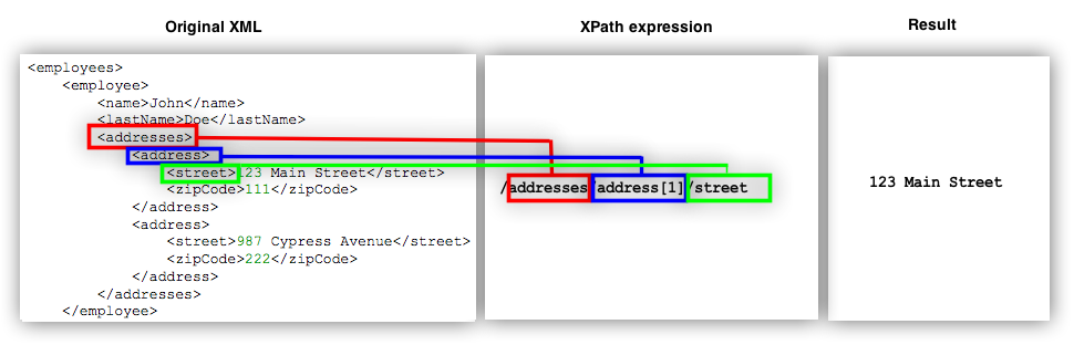 An example of an XML document and an XPath expression that returns the street address 123 Main Street