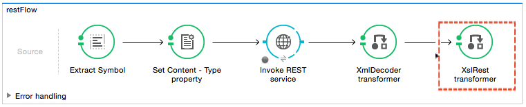 A diagram that illustrates the steps of a REST flow process, such as extracting a token, configuring the message, invoking a REST service, and using an XML decoder transformer