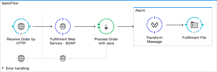 A workflow with a file, DataMapper, and another file