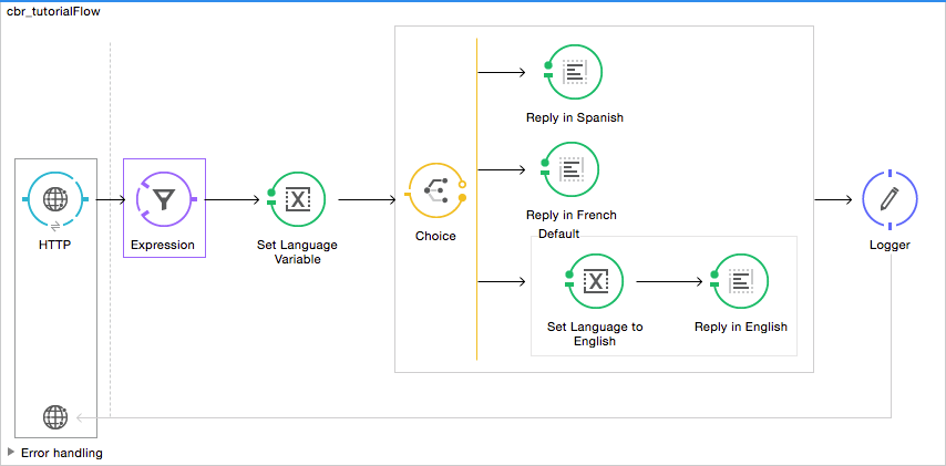 A diagram illustrating the data flow between two systems, orderTshirt and listInventory