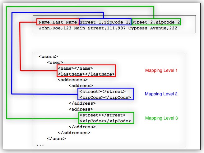 A diagram illustrating the mapping levels in a code structure