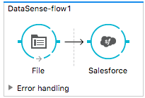 A data flow diagram showing data moving from a file to Salesforce, with error handling