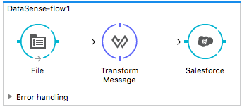 A flowchart illustrating the process of data transfer from a file to a Salesforce platform via a transform message step