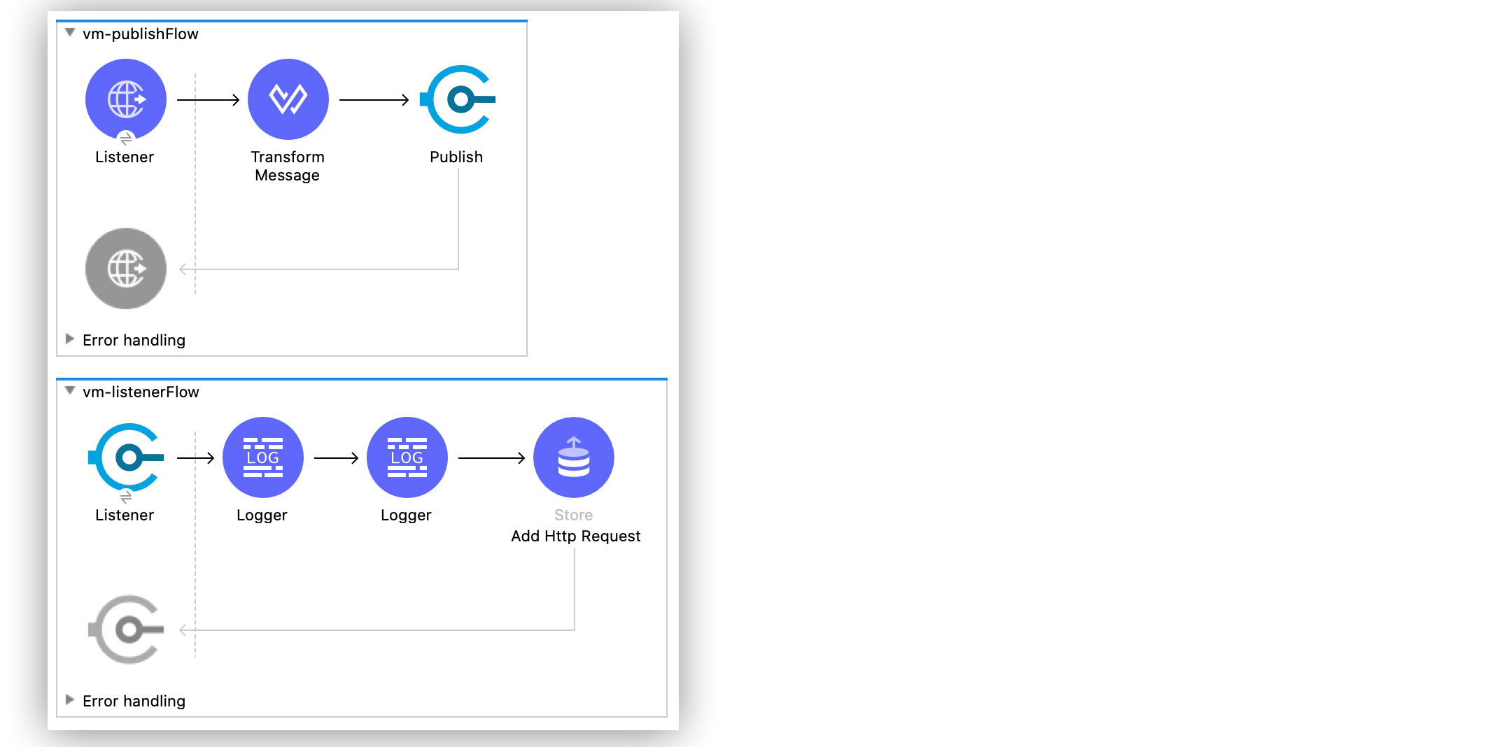 VM Connector example flow